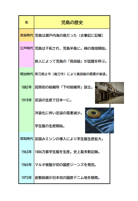 奈良時代から現代に至るまでの岡山ジーンズの歴史を大まかにまとめた年表