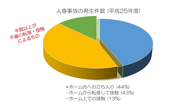 人身事故の発生件数