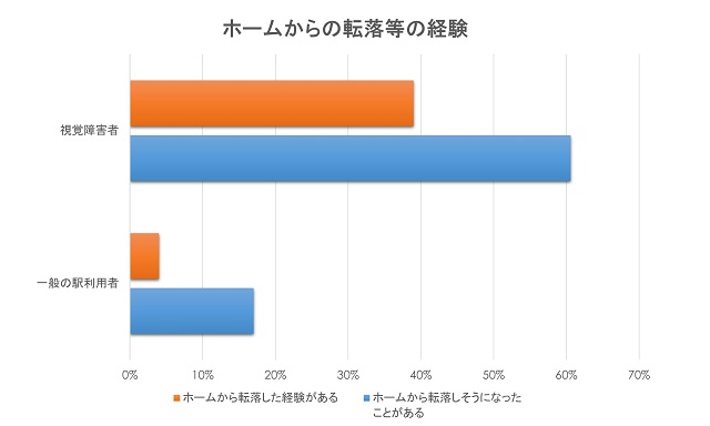 ホームからの転落などの経験