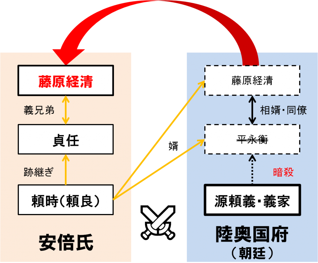 前九年の役人物相関図、藤原経清の帰趨が戦いに大きな影響を与えました。