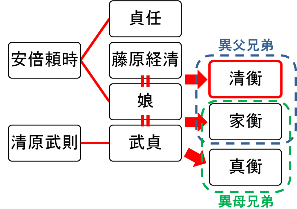 清衡の血縁関係は複雑であり、これが後三年の役の原因となった