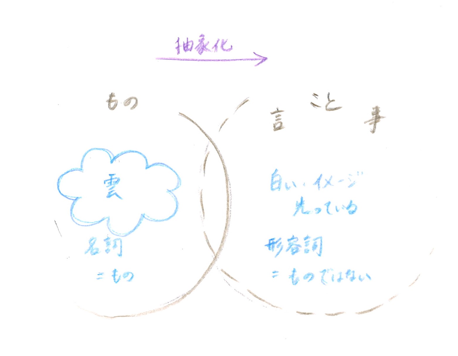 ものとことのベン図、一部重なり合う。（「もの」の黒実線の境界の内側に、水色鉛筆でもくもく雲の図と、「名詞＝もの」の手書き説明。「こと（言・事）」の境界は黒点線でその内側に、水色鉛筆で「白い・イメージ・光っている・「形容詞＝ものではない」の手書き説明）