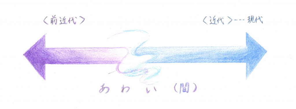 前近代と近代のあわい（太い横軸線を紫～青の色鉛筆の色彩で表現。左方が前近代、右方が近代、右端は現代。紫から青へのグラデーション、中央に淡く白い煙のようなぼやけた境界。色鉛筆で前近代：紫、近代‥現代：青、あわい（間）：紫＆青重書き説明あり）