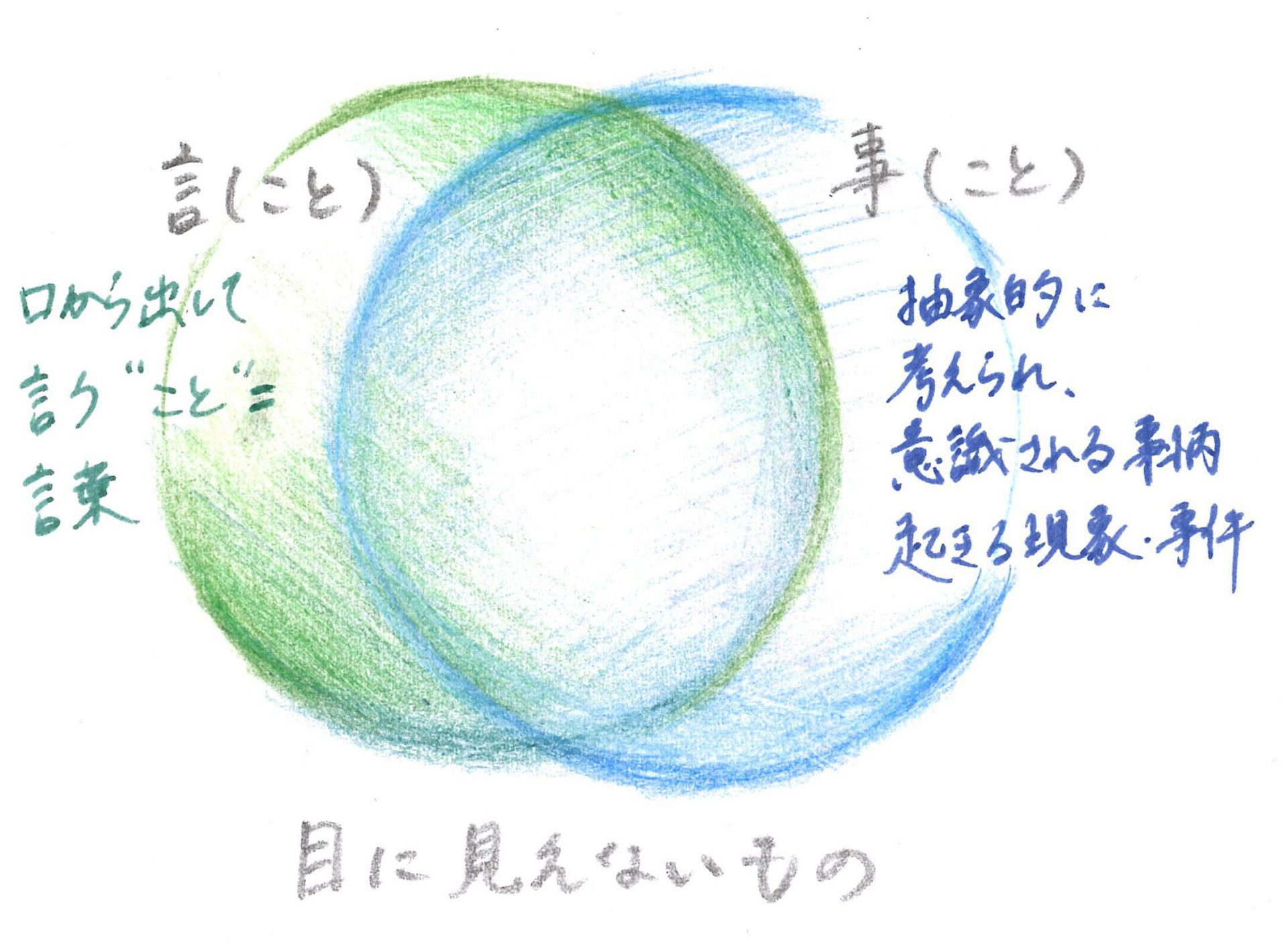 言事ベン図（左側に言（こと）の緑の玉、右側に事（こと）の青の玉。重なり合うベン図になっている。球を色鉛筆のグラデーションで表している。説明書きあり。言：口から出して言う”こと”＝言葉、事（こと）：抽象的に考えられ、意識される事柄。起きる現象・事件）