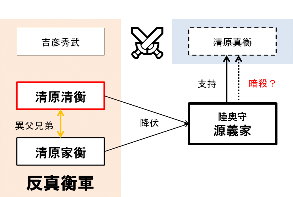 後三年の役人物相関図