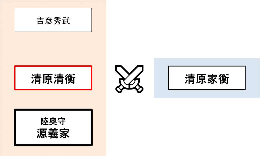 後三年の役人物相関図、この戦いを制し清衡は奥州の覇者として君臨します。