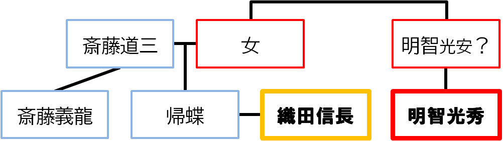 斎藤道三と織田信長、明智光秀の血縁関係の系譜。