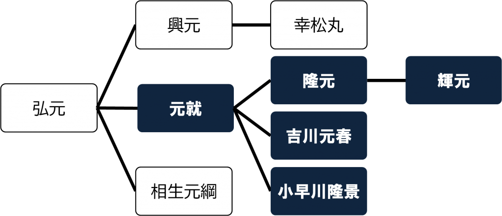 元就は毛利家の次男に生まれますが、兄とその子の死により家督を継ぎます