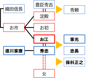 徳川、織田、豊臣の血縁関係