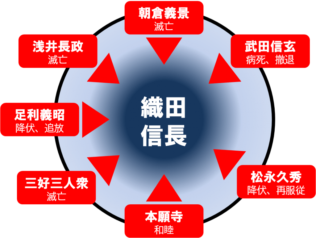 足利義昭の策動により形成された信長包囲網図。