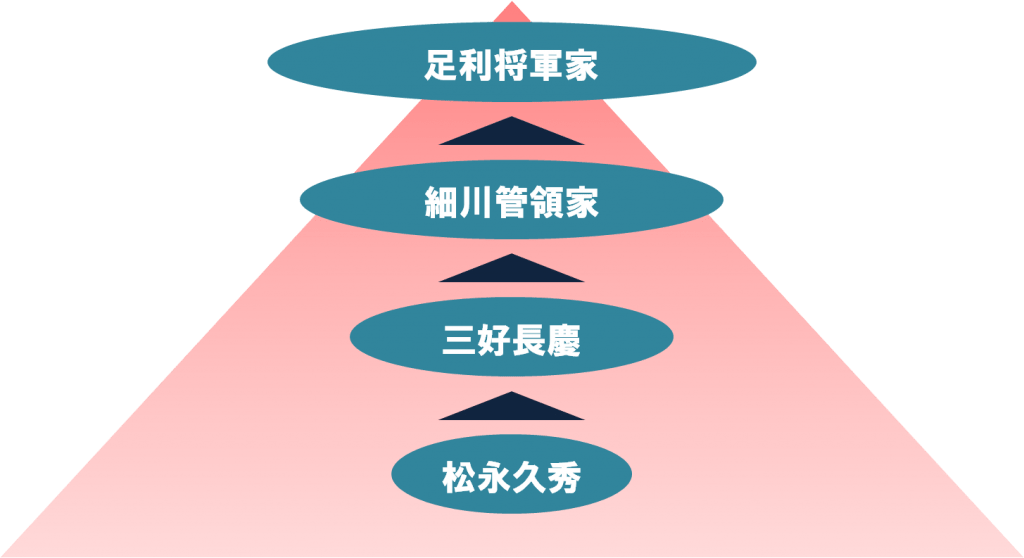 足利将軍家を頂点として、細川管領家、三好長慶、松永久秀となっているが、実際は逆転していたとする主従関係図。