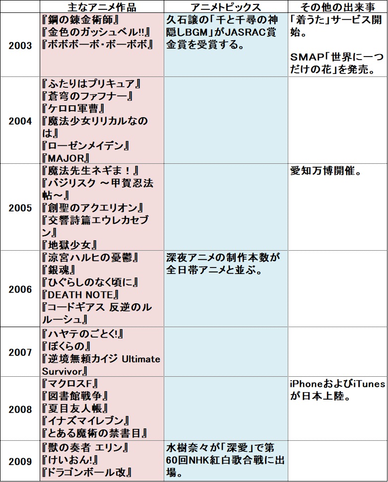 アニメの03-09年の年表