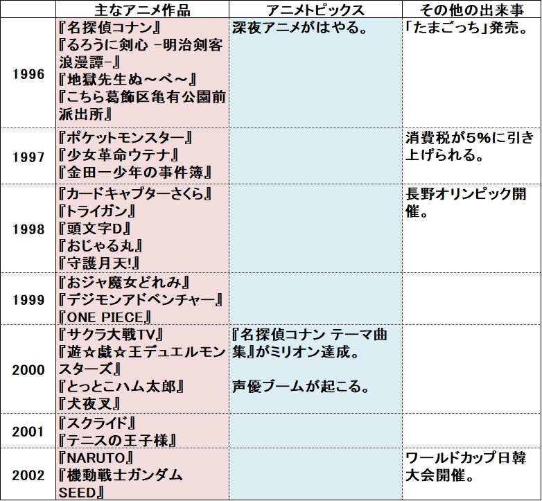 アニソンの歴史 平成編 新世紀 そしてカオスへ Guidoor Media ガイドアメディア