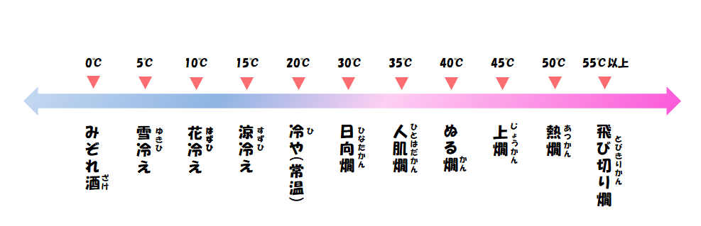 酒の温度