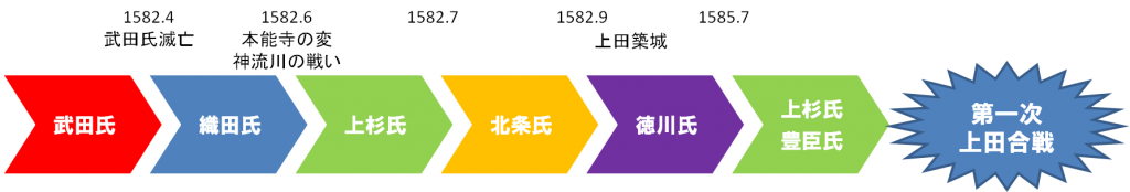 真田昌幸はこのようにめまぐるしく主を替えて生き残りを図りました。