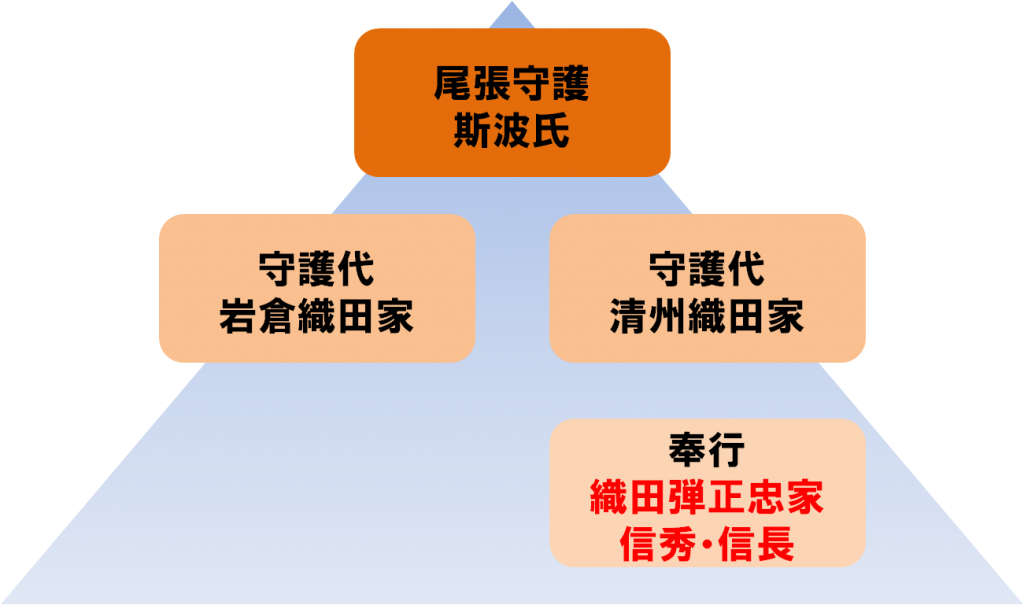 信長の家は尾張守護に仕える守護代の家に仕える家でしかありませんでした