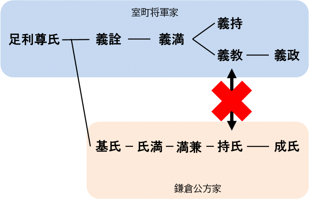 室町将軍家と鎌倉公方家の相関図。双方の対立を示している。