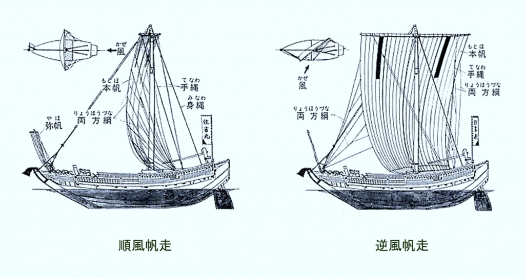 江戸時代に活躍した船。西洋型の帆船とはかなり異なり、コンパクトで帆の上げ下げも容易でした。こうした船を中心とする裾野の広い海の産業が各地に出来上がり、そこでの「ものつくり」は、近代期以降もずっと日本の産業の基盤となっていったのです