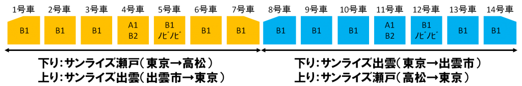 サンライズ号は併結して東京を出発して岡山駅で解結します
