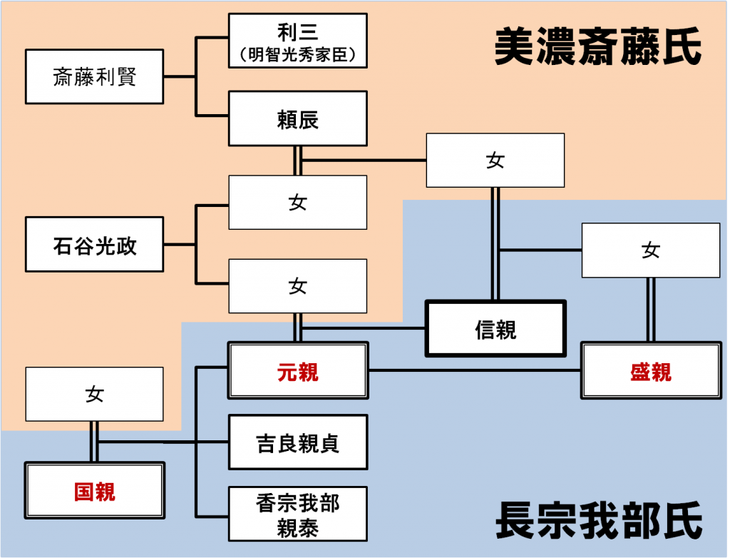 長宗我部氏と美濃斎藤氏の関係図。