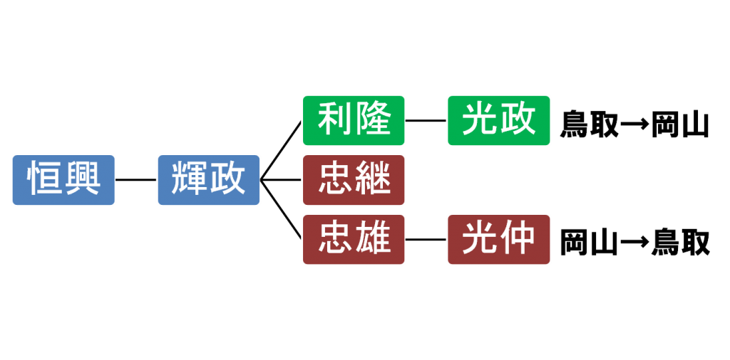 池田氏の系図