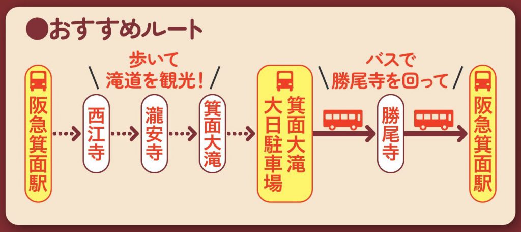 阪急箕面駅からスタートし、西江寺、瀧安寺、箕面大滝を経て勝尾寺、そして阪急箕面駅に戻るというおすすめルートを紹介している。