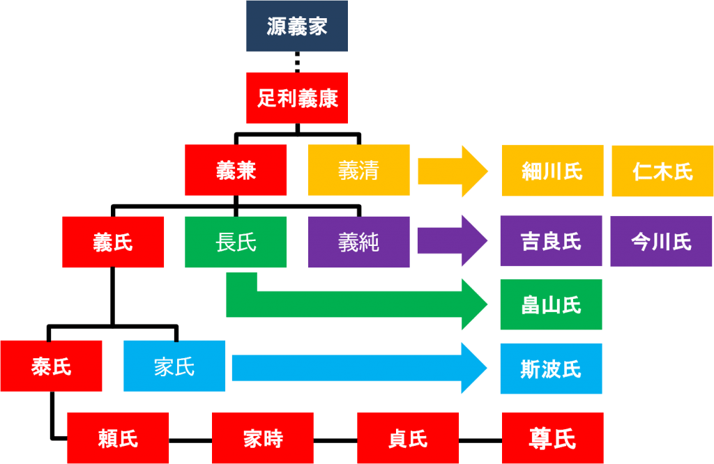 足利一門は有力な分家が多く、幕府で重要な地位を占めました