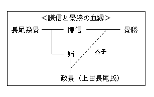 越後上杉氏の系譜。上杉謙信と上杉景勝の血縁関係について記載してある。