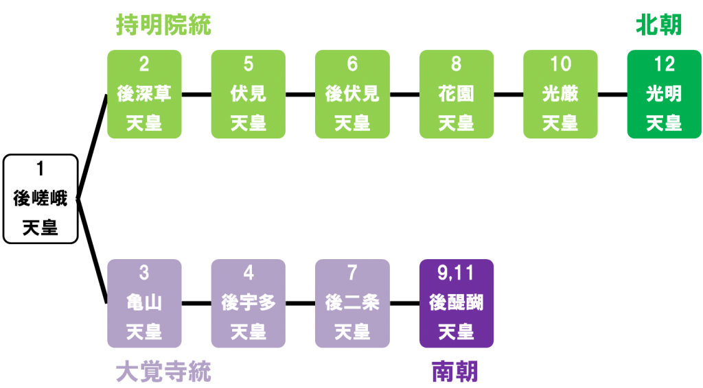 大覚寺統と持明院統は交互に天皇となりました