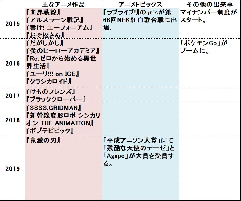 アニメの2015年-2019年の年表。