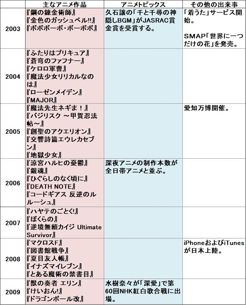 アニメの2003-2009年の年表
