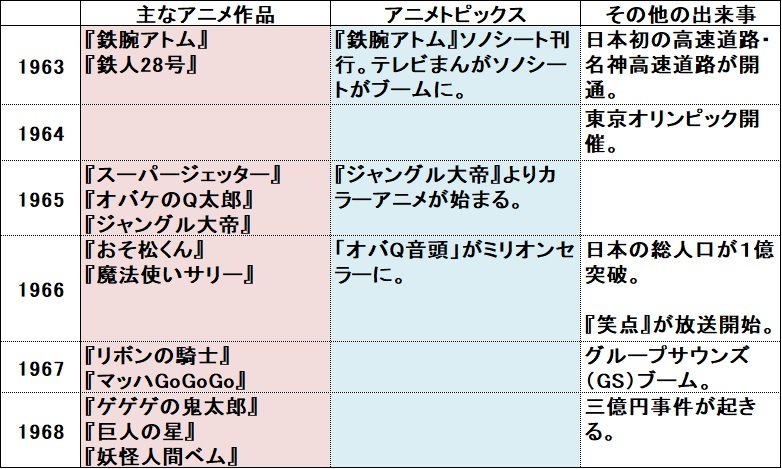 アニメの1963年-68年の年表。