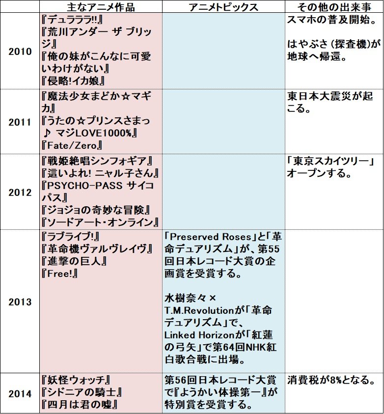 アニメの2010-2014年の年表