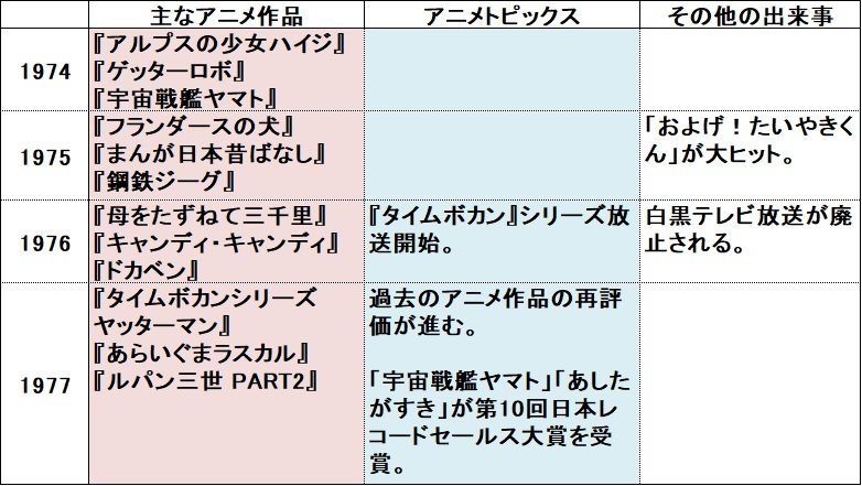 アニメの1974年‐1977年の年表。