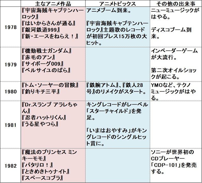 アニメの1978年-82年の年表。