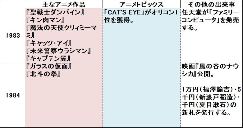 アニメの1983年‐1984年の年表。