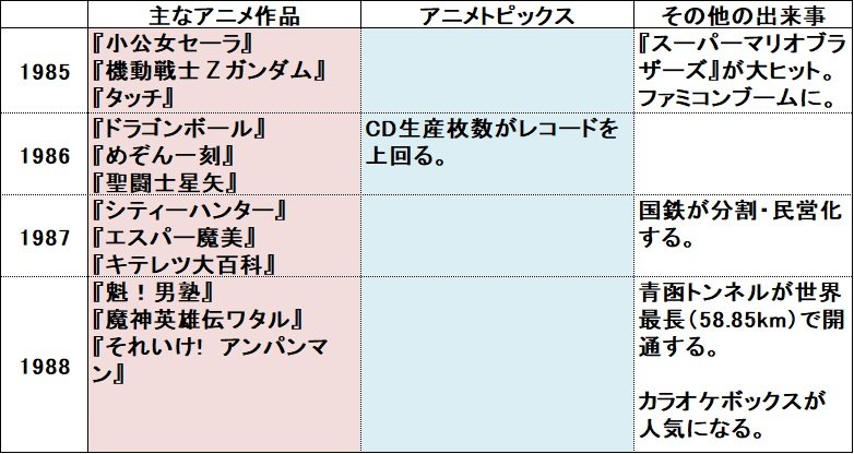 アニメの1985年-88年の年表。