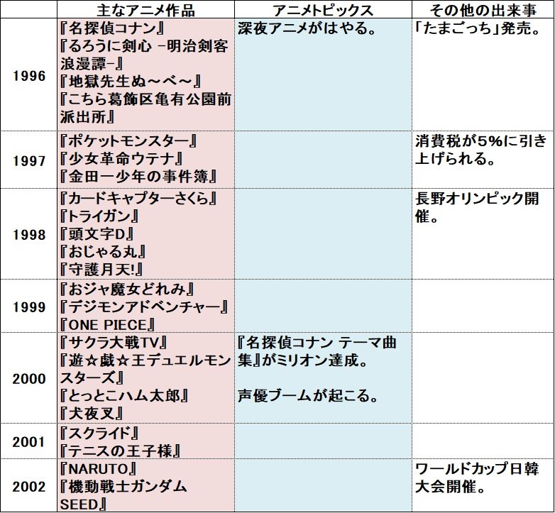 アニメの1996-2002年の年表