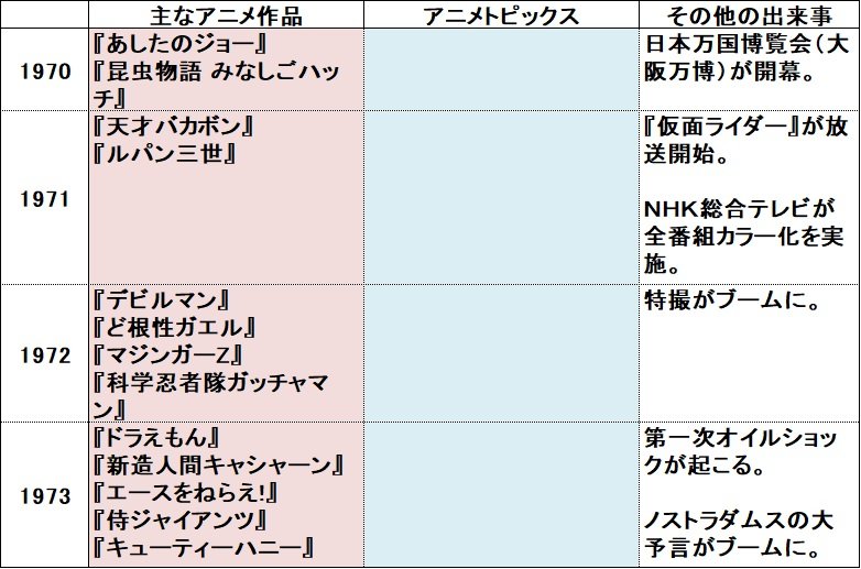 アニメの1970年-73年の年表