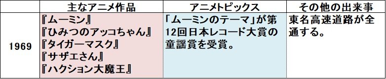 アニメの1969年の年表