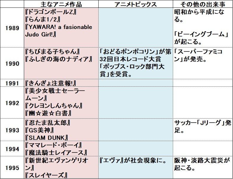 アニメの1989-1995年の年表