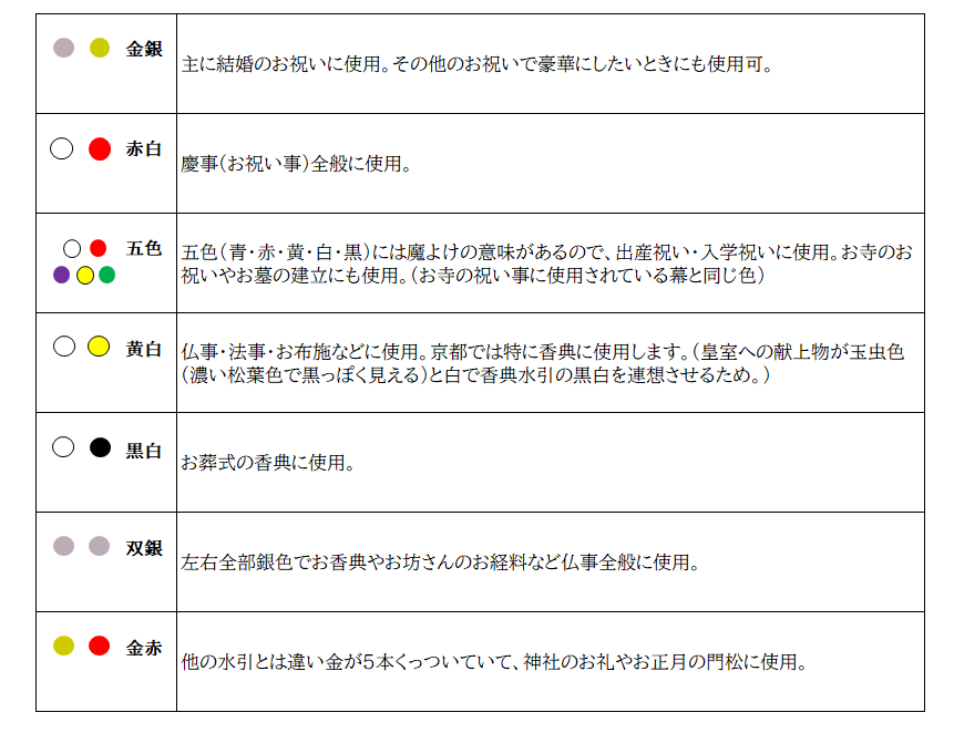 水引の色に込められた意味を説明している図。全部で7パターンの色。