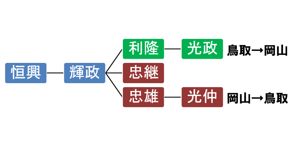 池田氏の系図。池田光政は鳥取から岡山へ、池田光仲は岡山から鳥取へ移っている。