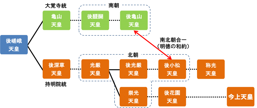 鎌倉時代後期から室町時代前期の皇室の系譜図。