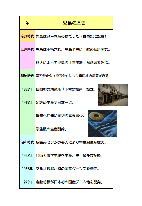 奈良時代から現代に至るまでの岡山ジーンズの歴史を大まかにまとめた年表。