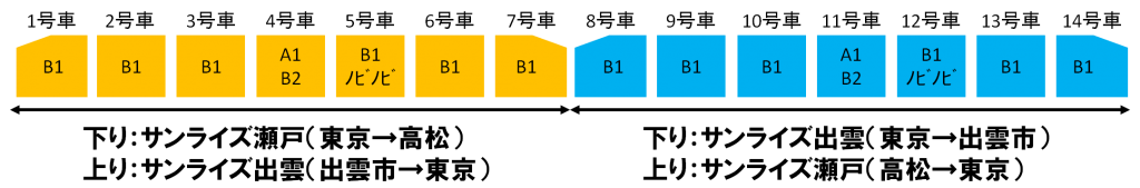 サンライズ出雲の編成表。東京を出発して岡山駅で解結する。